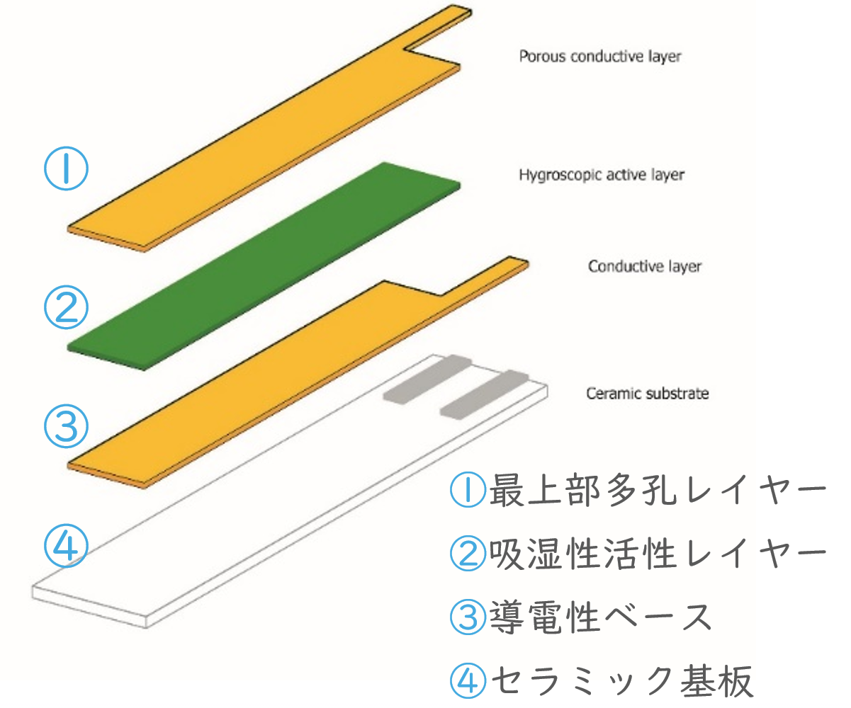 静電容量式レイヤー図